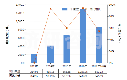 2013-2017年6月中國(guó)發(fā)射藥(HS36010000)出口量及增速統(tǒng)計(jì)